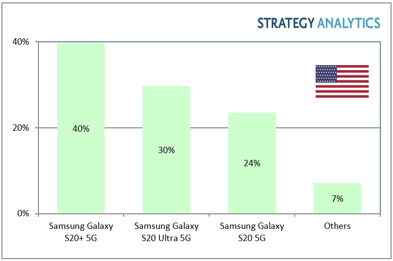 Samsung Galaxy S20+ is top 5G smartphone model in US in Q1 2020 1 Samsung Galaxy S20+ is top 5G smartphone model in US in Q1 2020 1