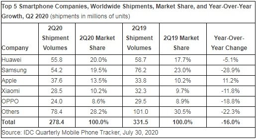 Worldwide smartphone shipments decline 16% in the second quarter of 2020 2 Worldwide smartphone shipments decline 16% in the second quarter of 2020 2