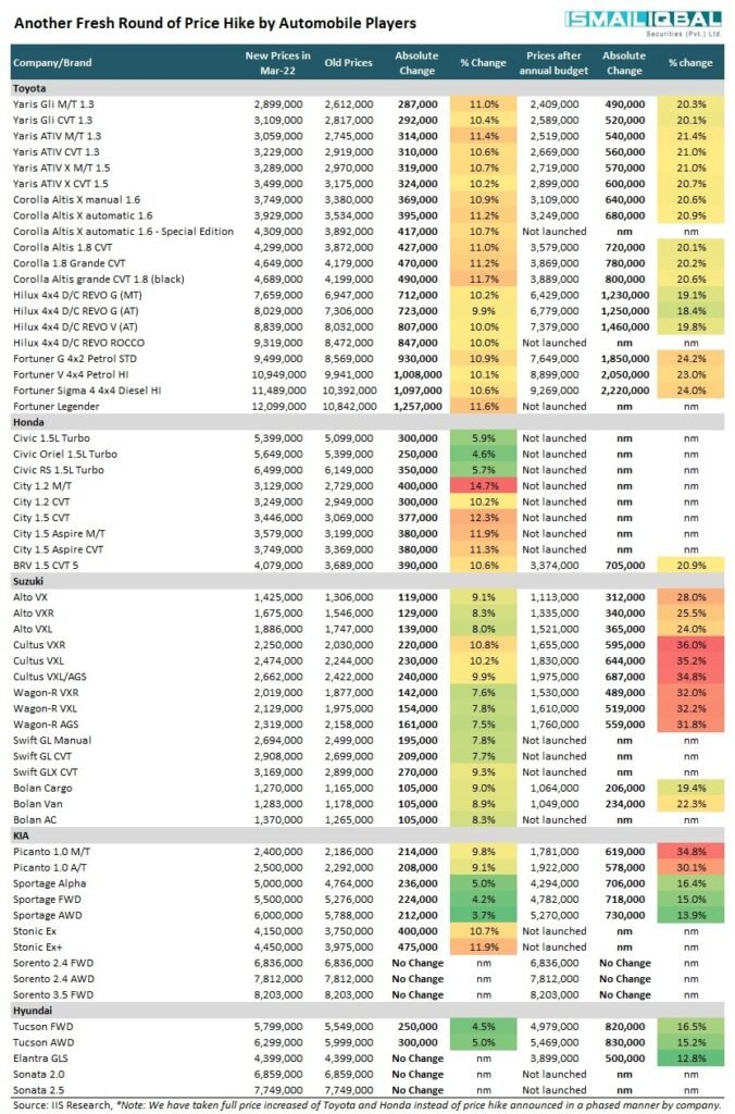 Car prices increase by an average 9.4% in March 1 Car prices increase by an average 9.4% in March