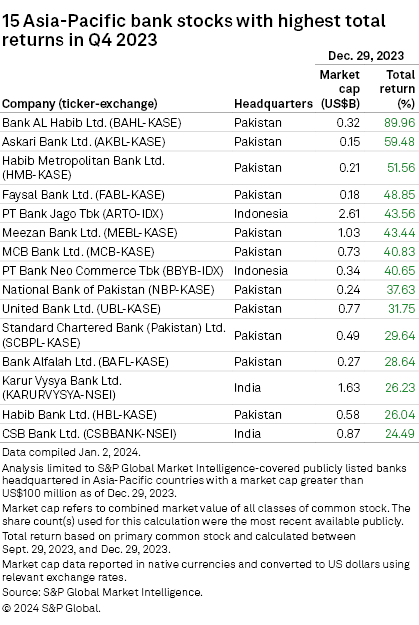 Pakistani banks shine in Asia-Pacific as stock market rallies to record highs 1 performance of Pakistani banks