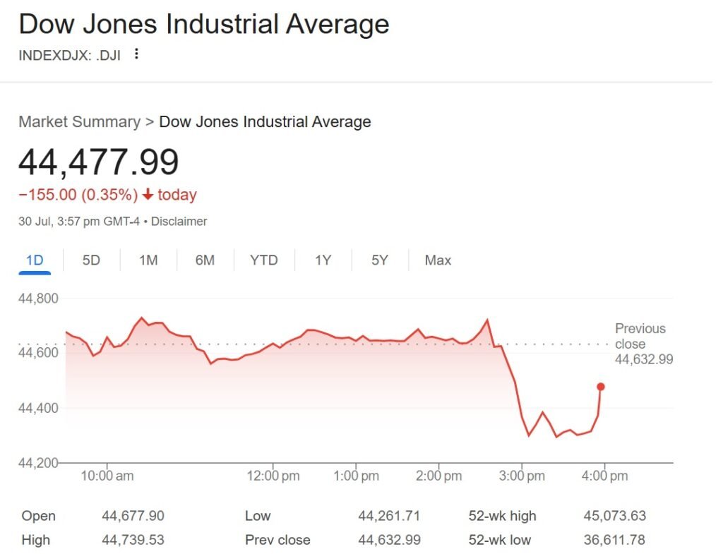 Stocks retreat after Fed leaves rates unchanged; Tariff impact still unclear 1 dow jones today