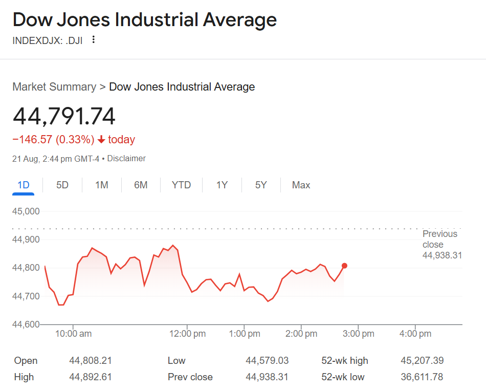 dow jones today